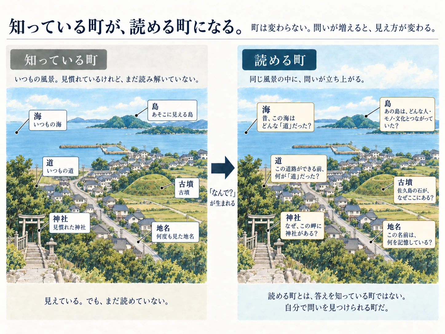 知っている町が、読める町になる。見慣れた海・島・道・古墳・神社・地名に問いが生まれることで、同じ町を読み直す図解