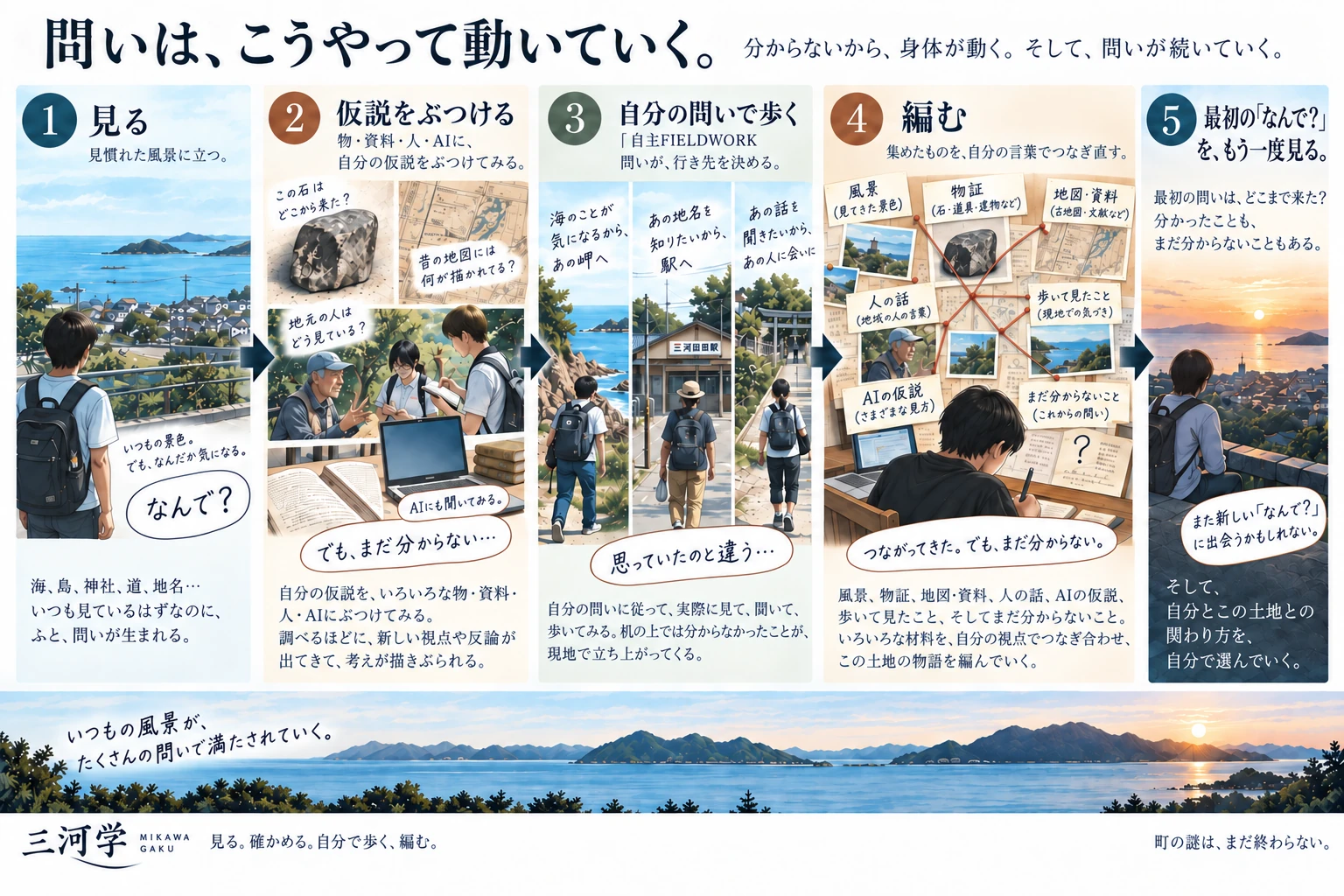問いは、こうやって動いていく。見る、仮説をぶつける、自分の問いで歩く、編む、最初の『なんで?』をもう一度見る、という探究の流れ